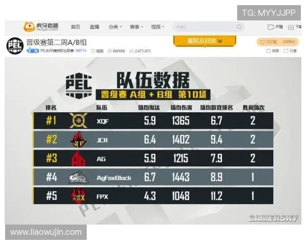 FPX在挑战者杯积分榜上以75分稳居第一其他战队紧随其后争夺名次 FPX在挑战者杯积分榜上以75分稳居第一其他战队紧随其后争夺名次