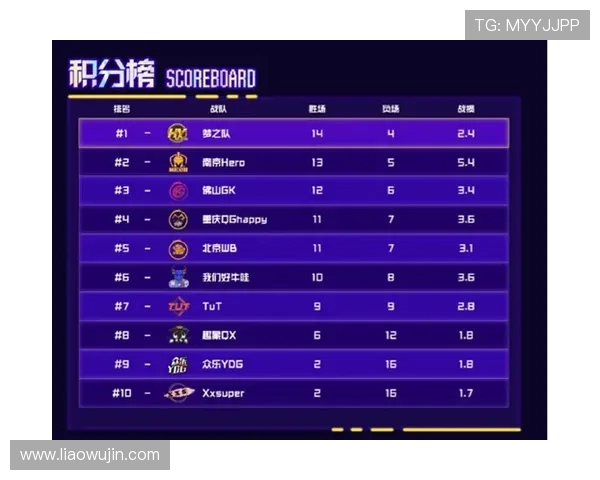 洲际赛最新积分榜揭晓RNG战队以74分稳居第一名 洲际赛最新积分榜揭晓RNG战队以74分稳居第一名